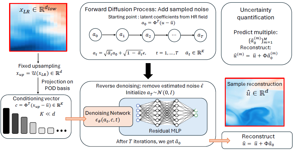 Simplified PODiff workflow showing low-resolution conditioning, diffusion in POD coefficient space, reconstruction and uncertainty quantification
