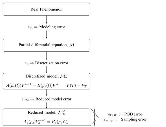 Reduced-order model hierarchy and its associated approximation errors