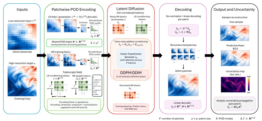 Patch-PODiff-ViT workflow