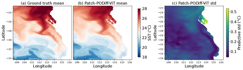 Comparison of sea-surface-temperature ground truth, predicted ensemble mean and spatial uncertainty