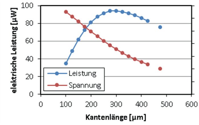Thermoelectric-generator design curves for an electrically active implant