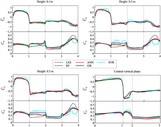 Comparison of LES and machine-learning surface-pressure predictions for a high-rise building